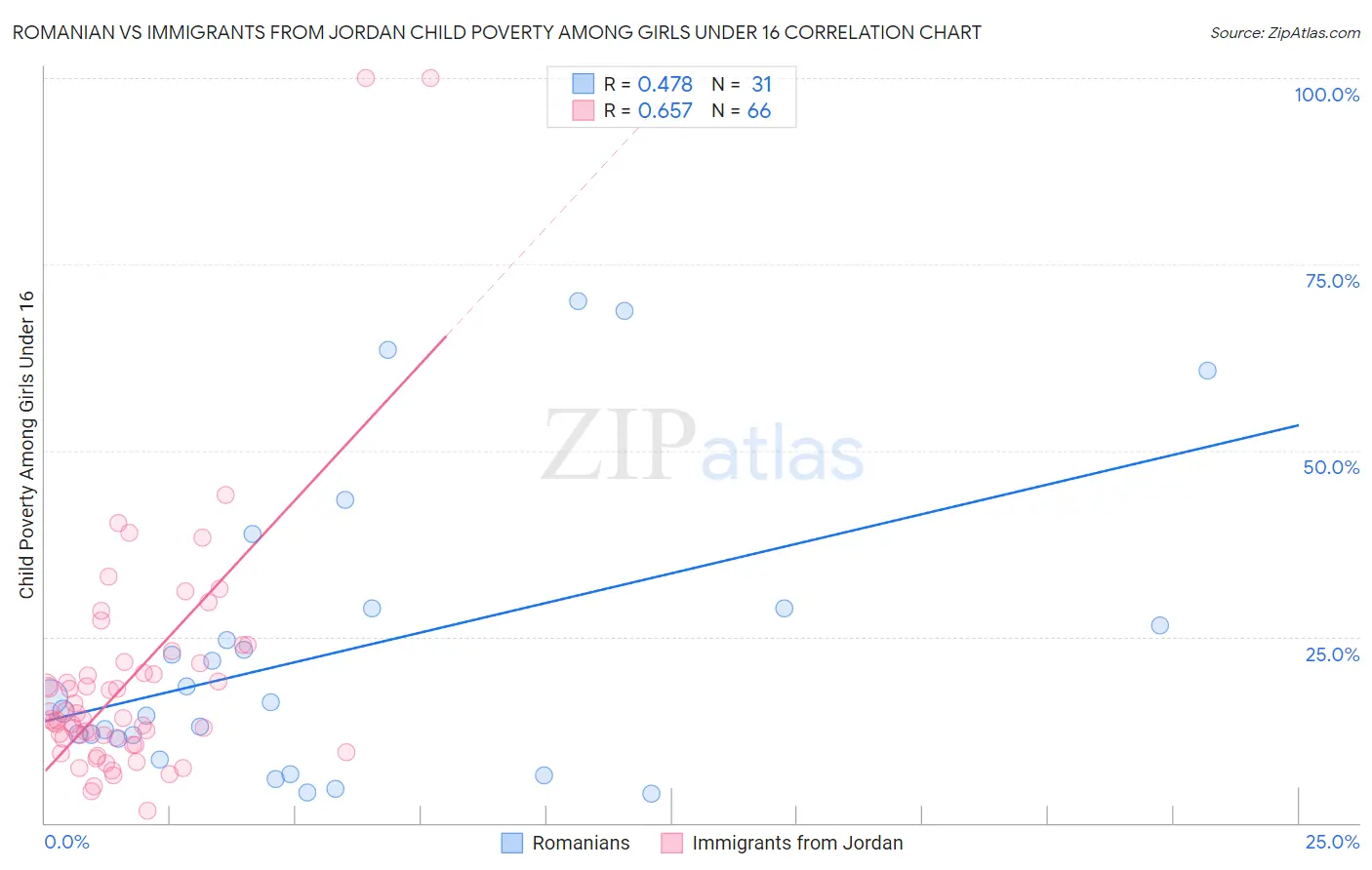 Romanian vs Immigrants from Jordan Child Poverty Among Girls Under 16