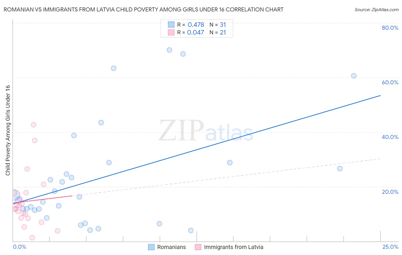 Romanian vs Immigrants from Latvia Child Poverty Among Girls Under 16