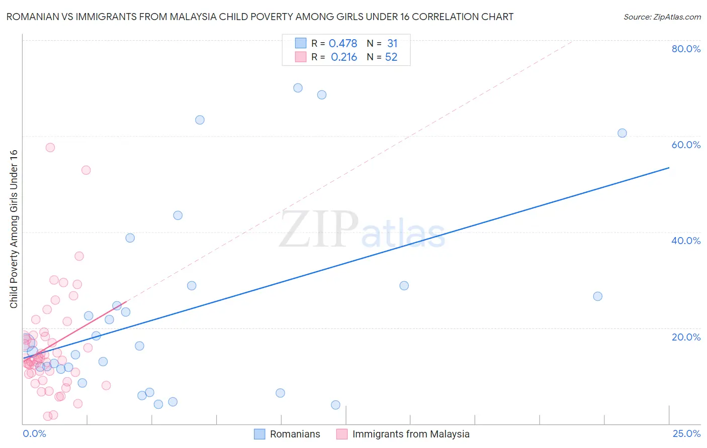 Romanian vs Immigrants from Malaysia Child Poverty Among Girls Under 16