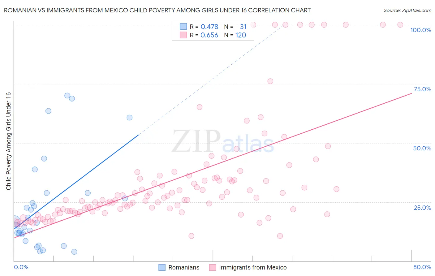 Romanian vs Immigrants from Mexico Child Poverty Among Girls Under 16