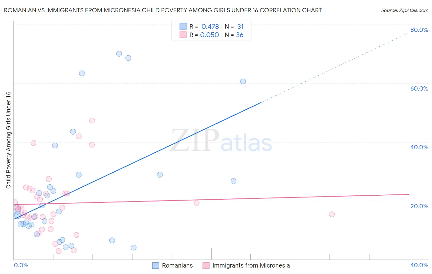 Romanian vs Immigrants from Micronesia Child Poverty Among Girls Under 16