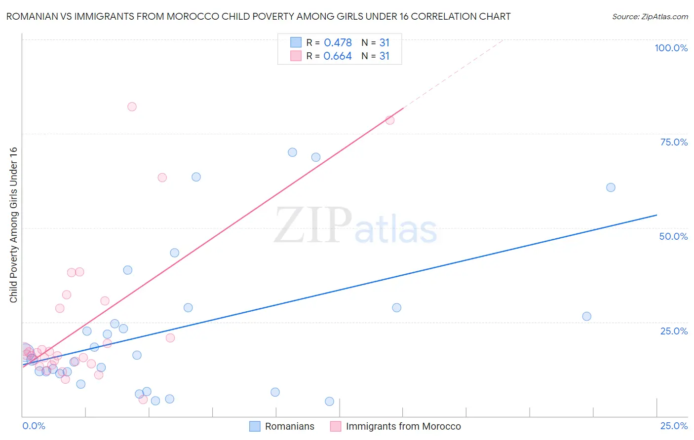 Romanian vs Immigrants from Morocco Child Poverty Among Girls Under 16