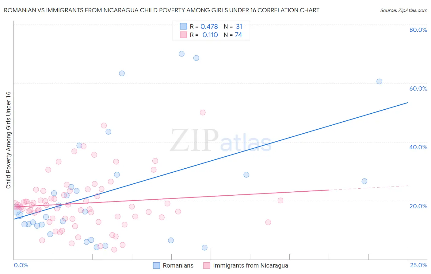 Romanian vs Immigrants from Nicaragua Child Poverty Among Girls Under 16