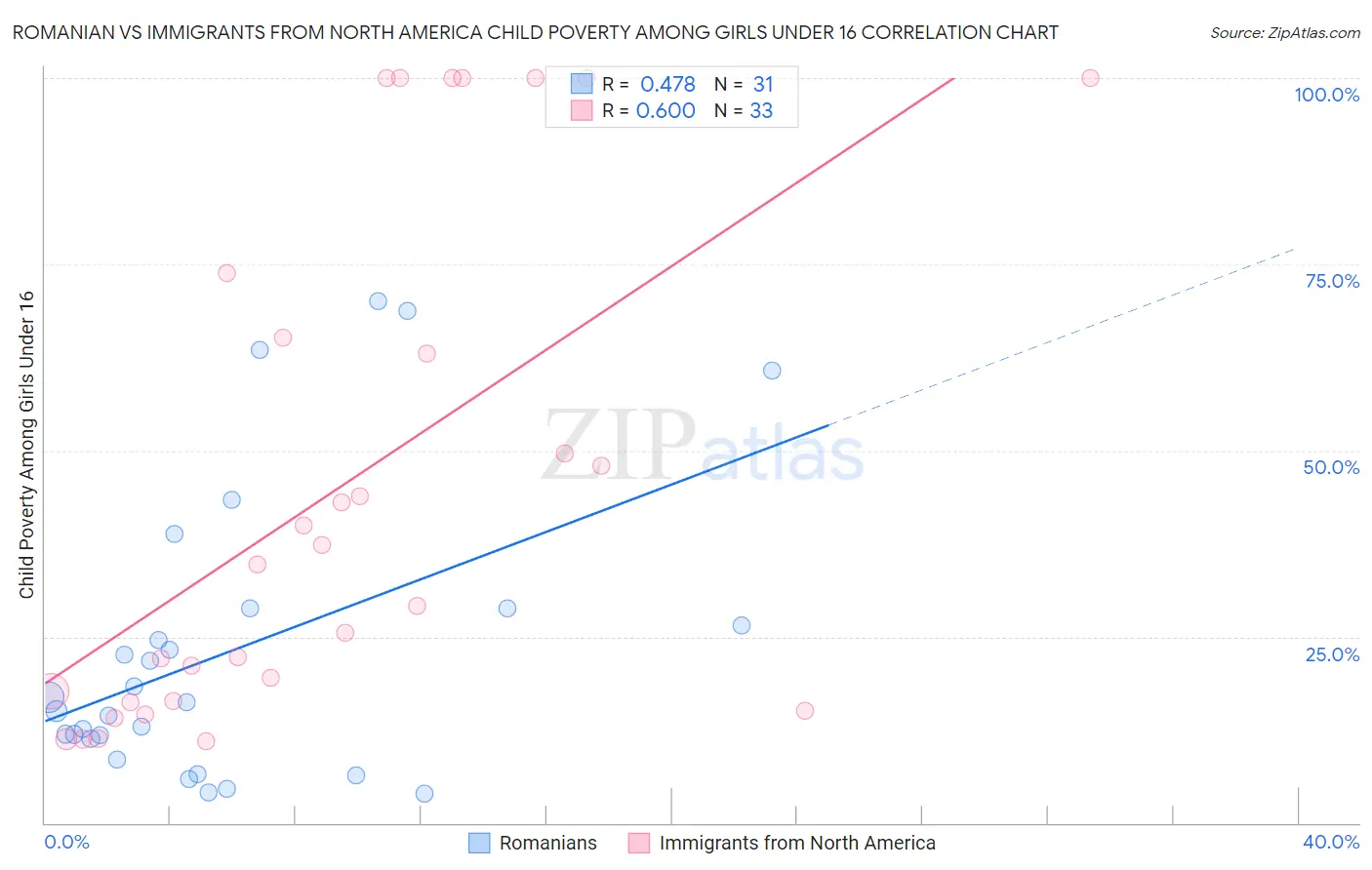 Romanian vs Immigrants from North America Child Poverty Among Girls Under 16