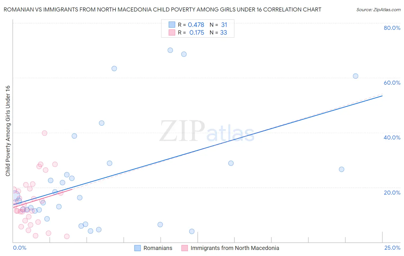 Romanian vs Immigrants from North Macedonia Child Poverty Among Girls Under 16
