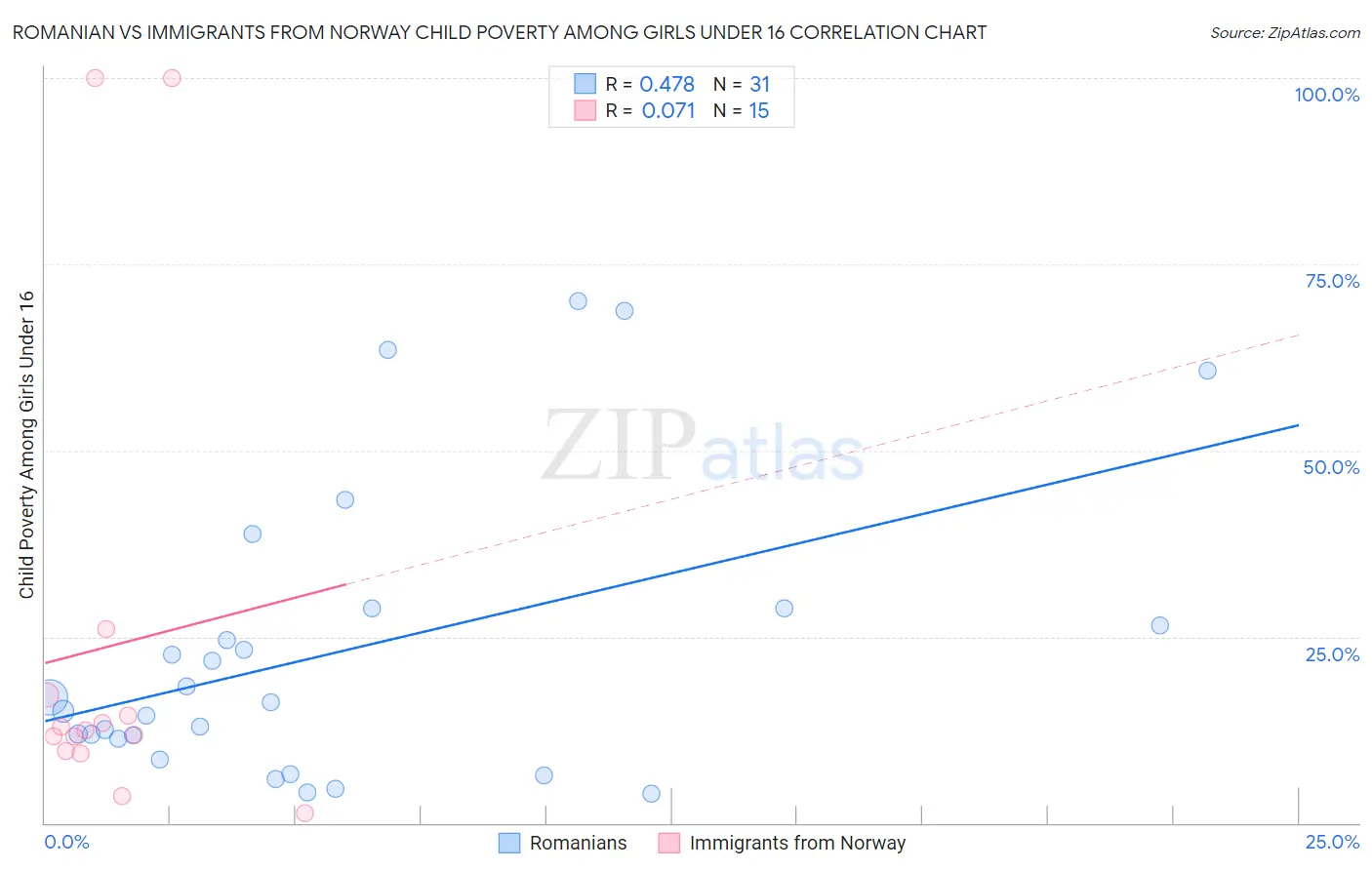Romanian vs Immigrants from Norway Child Poverty Among Girls Under 16