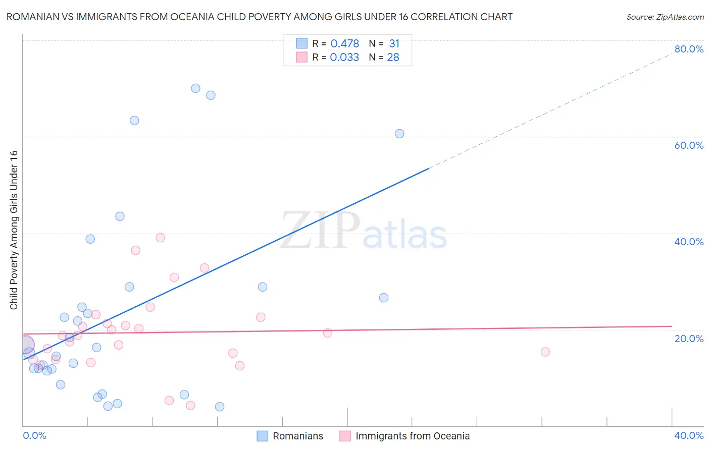 Romanian vs Immigrants from Oceania Child Poverty Among Girls Under 16