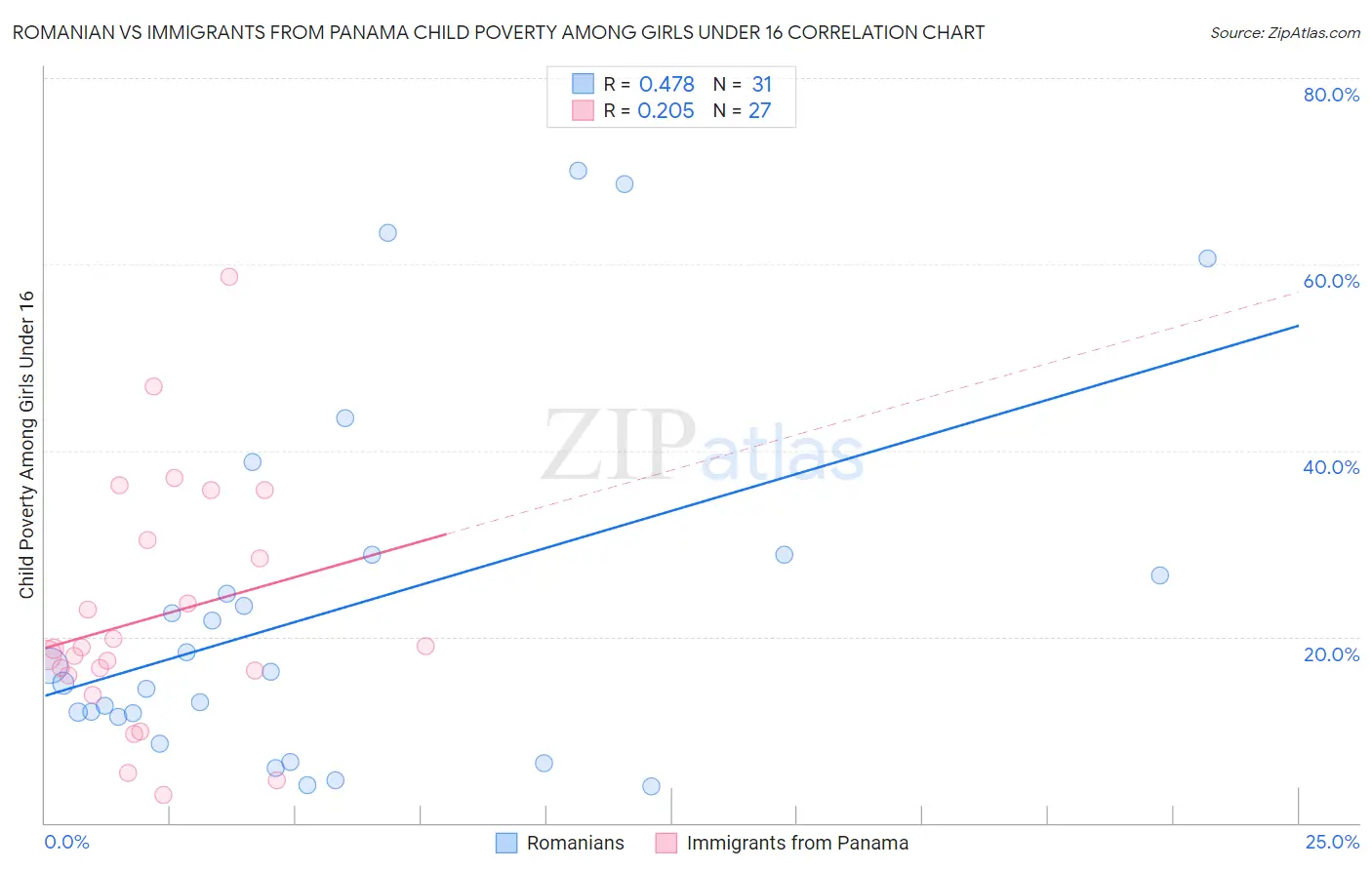 Romanian vs Immigrants from Panama Child Poverty Among Girls Under 16