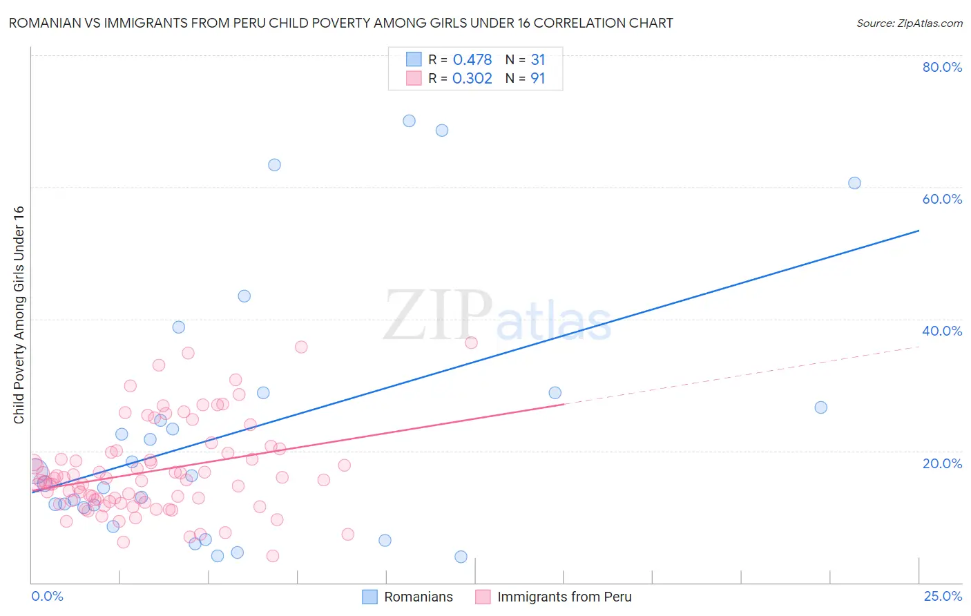 Romanian vs Immigrants from Peru Child Poverty Among Girls Under 16