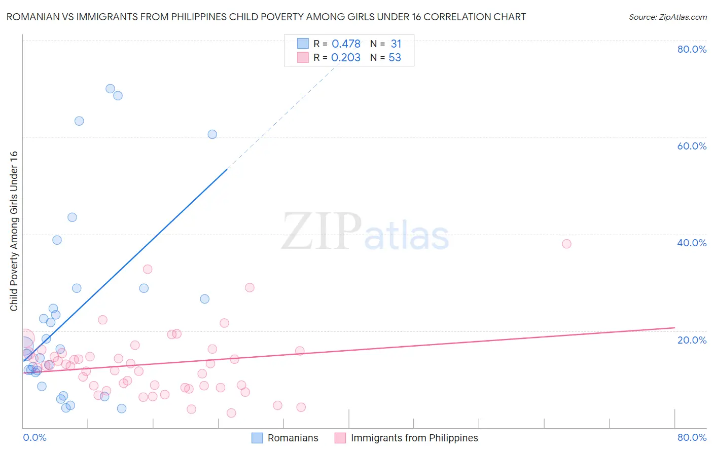 Romanian vs Immigrants from Philippines Child Poverty Among Girls Under 16