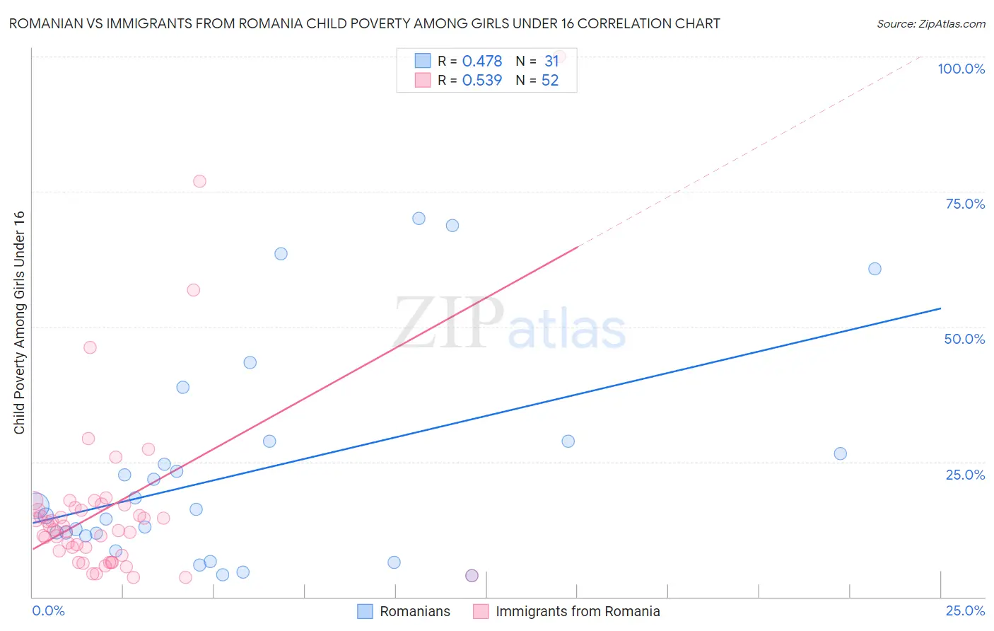 Romanian vs Immigrants from Romania Child Poverty Among Girls Under 16