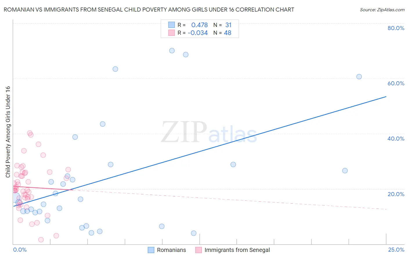 Romanian vs Immigrants from Senegal Child Poverty Among Girls Under 16