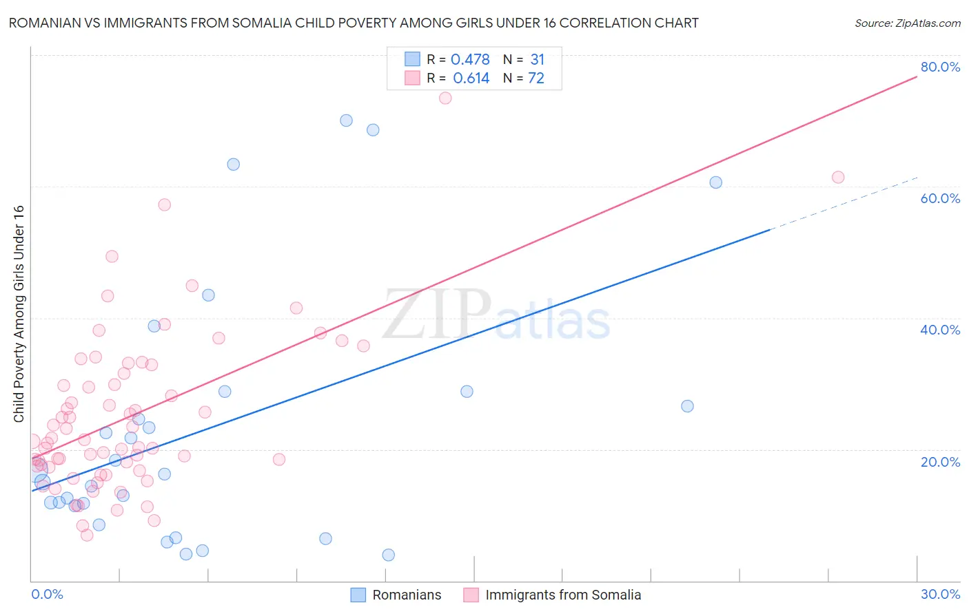 Romanian vs Immigrants from Somalia Child Poverty Among Girls Under 16