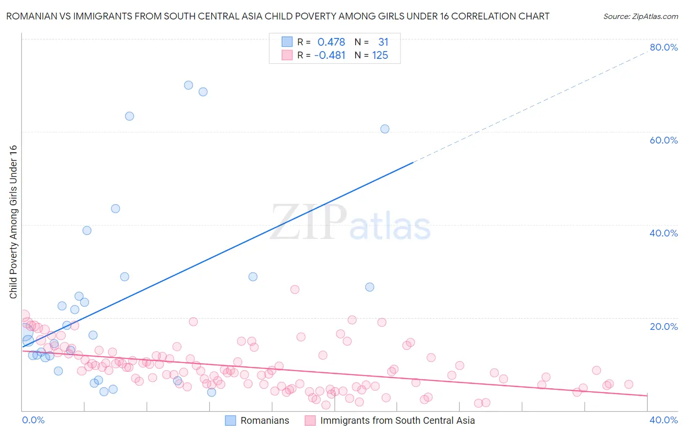 Romanian vs Immigrants from South Central Asia Child Poverty Among Girls Under 16
