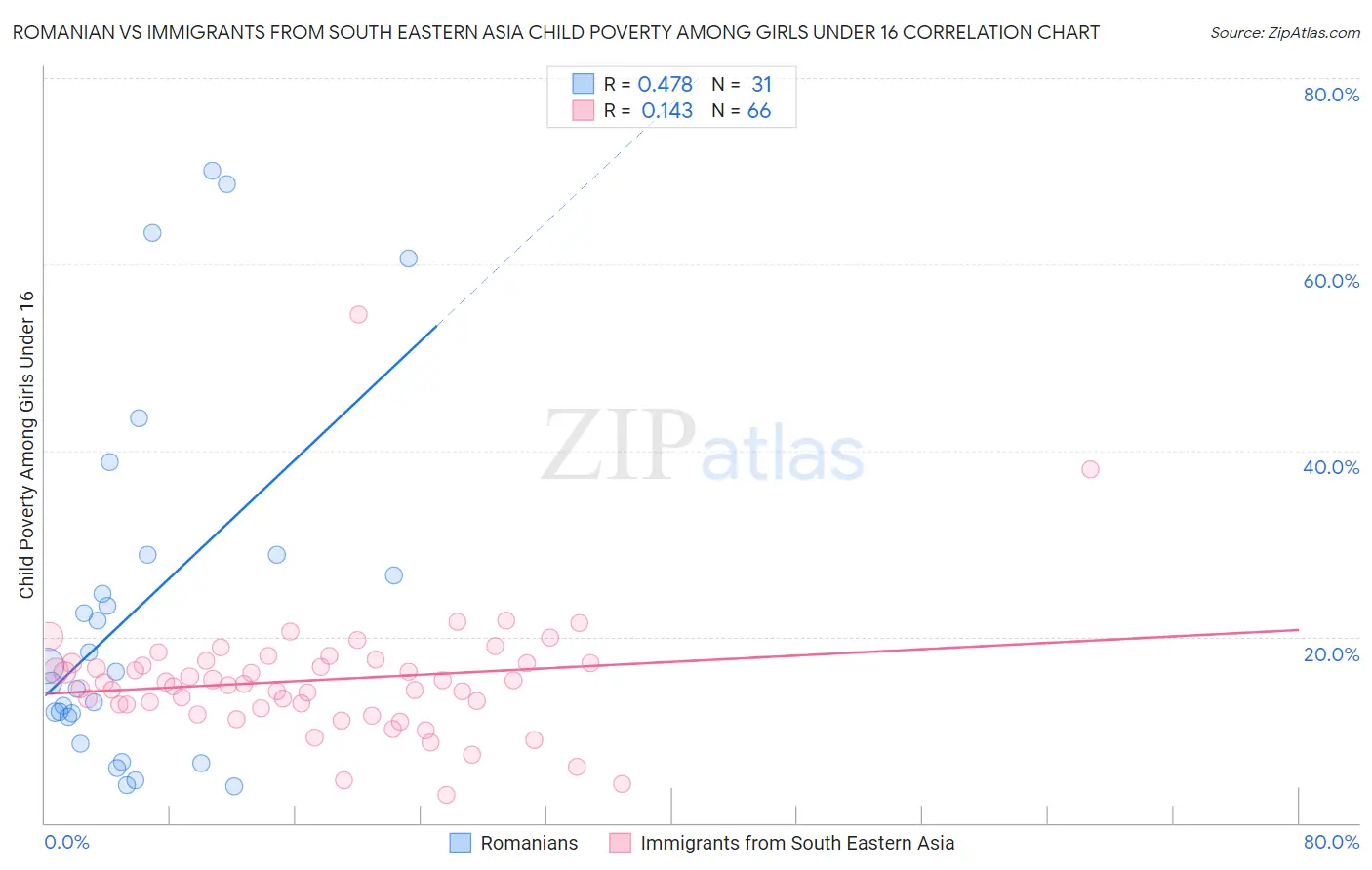 Romanian vs Immigrants from South Eastern Asia Child Poverty Among Girls Under 16