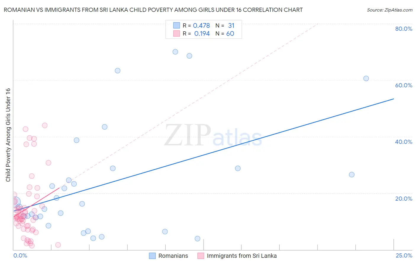 Romanian vs Immigrants from Sri Lanka Child Poverty Among Girls Under 16