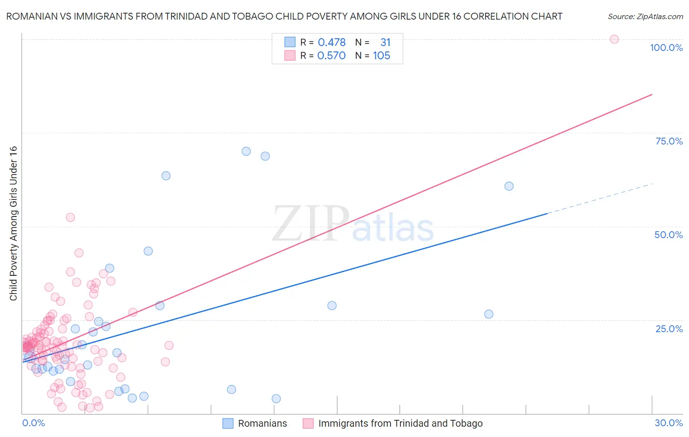Romanian vs Immigrants from Trinidad and Tobago Child Poverty Among Girls Under 16