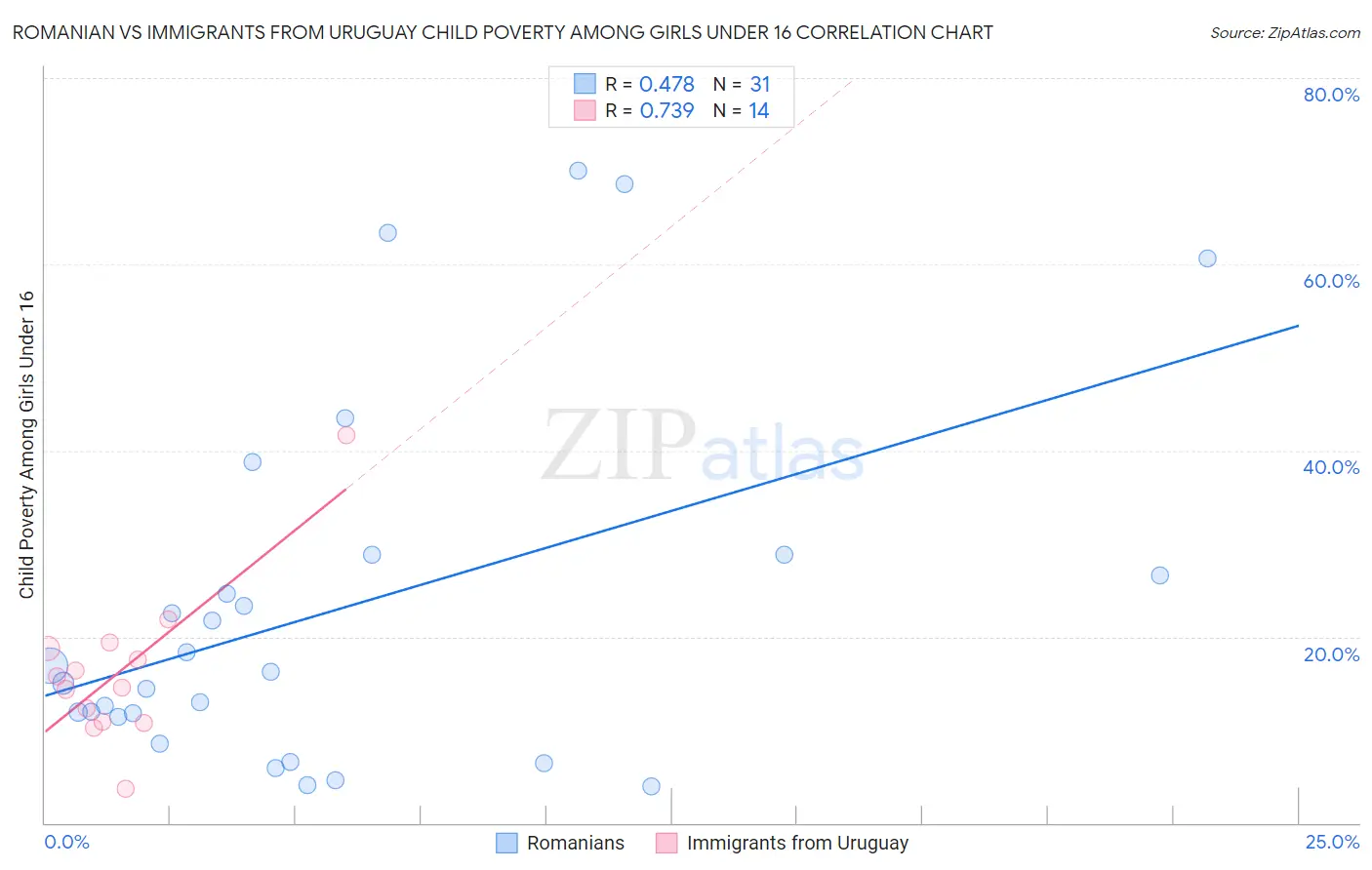 Romanian vs Immigrants from Uruguay Child Poverty Among Girls Under 16