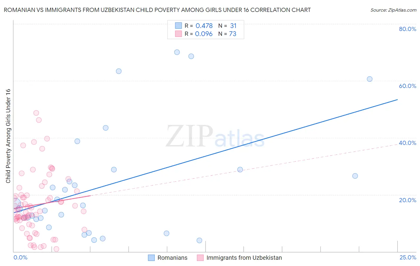Romanian vs Immigrants from Uzbekistan Child Poverty Among Girls Under 16