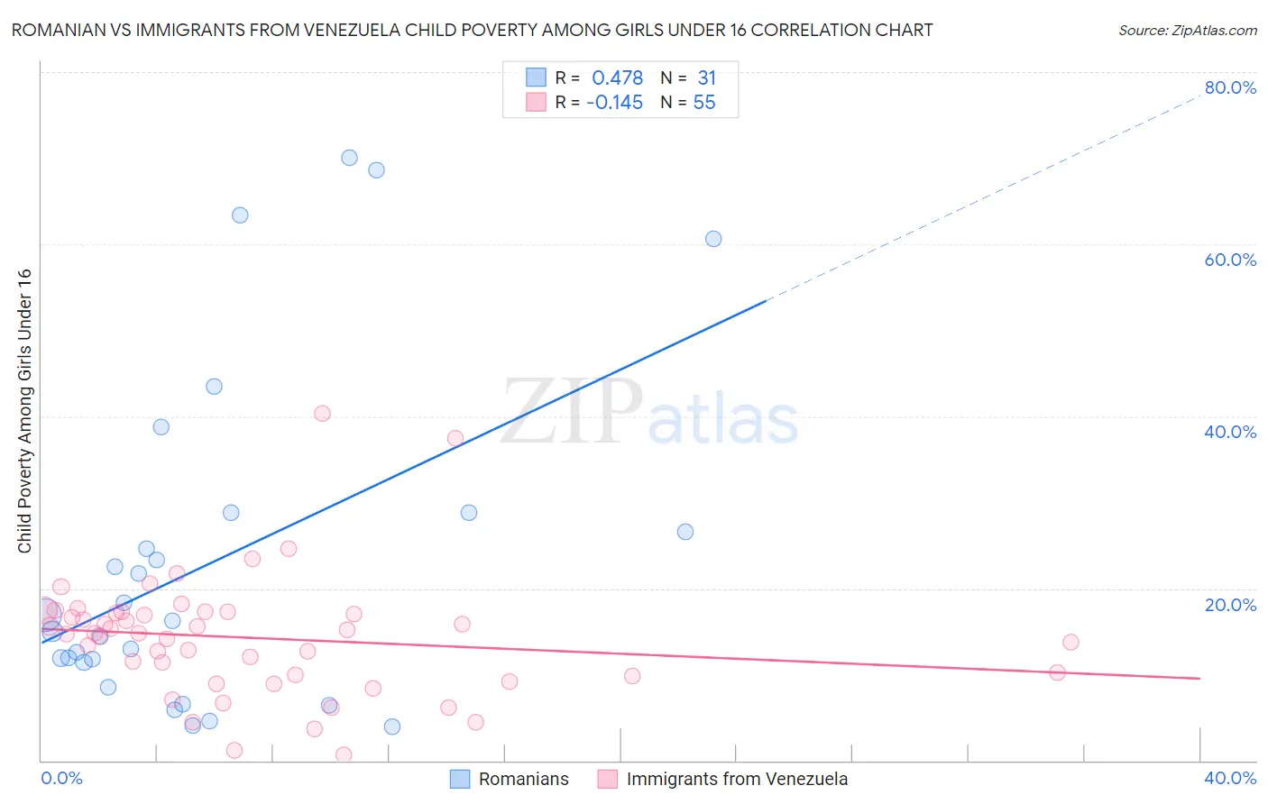 Romanian vs Immigrants from Venezuela Child Poverty Among Girls Under 16