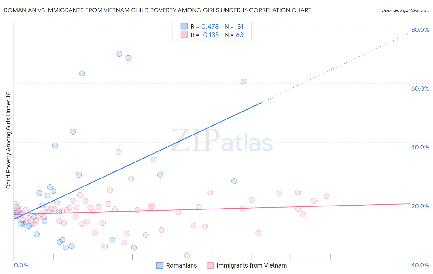 Romanian vs Immigrants from Vietnam Child Poverty Among Girls Under 16