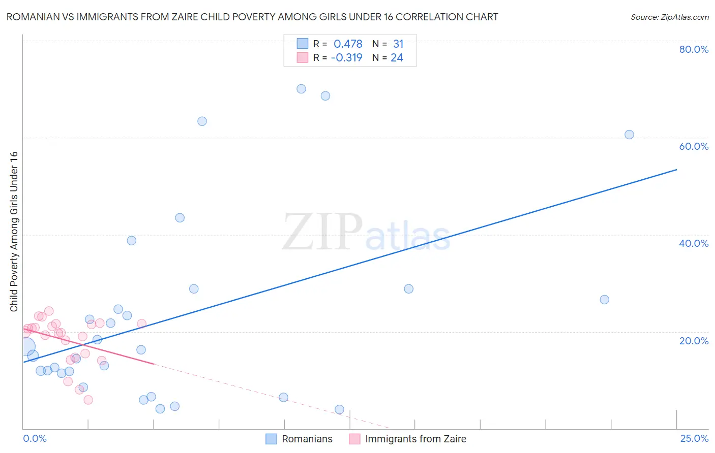 Romanian vs Immigrants from Zaire Child Poverty Among Girls Under 16