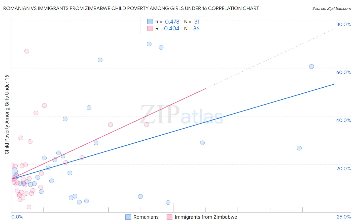 Romanian vs Immigrants from Zimbabwe Child Poverty Among Girls Under 16