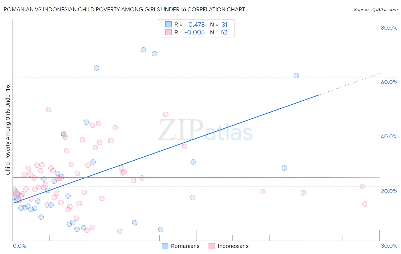 Romanian vs Indonesian Child Poverty Among Girls Under 16