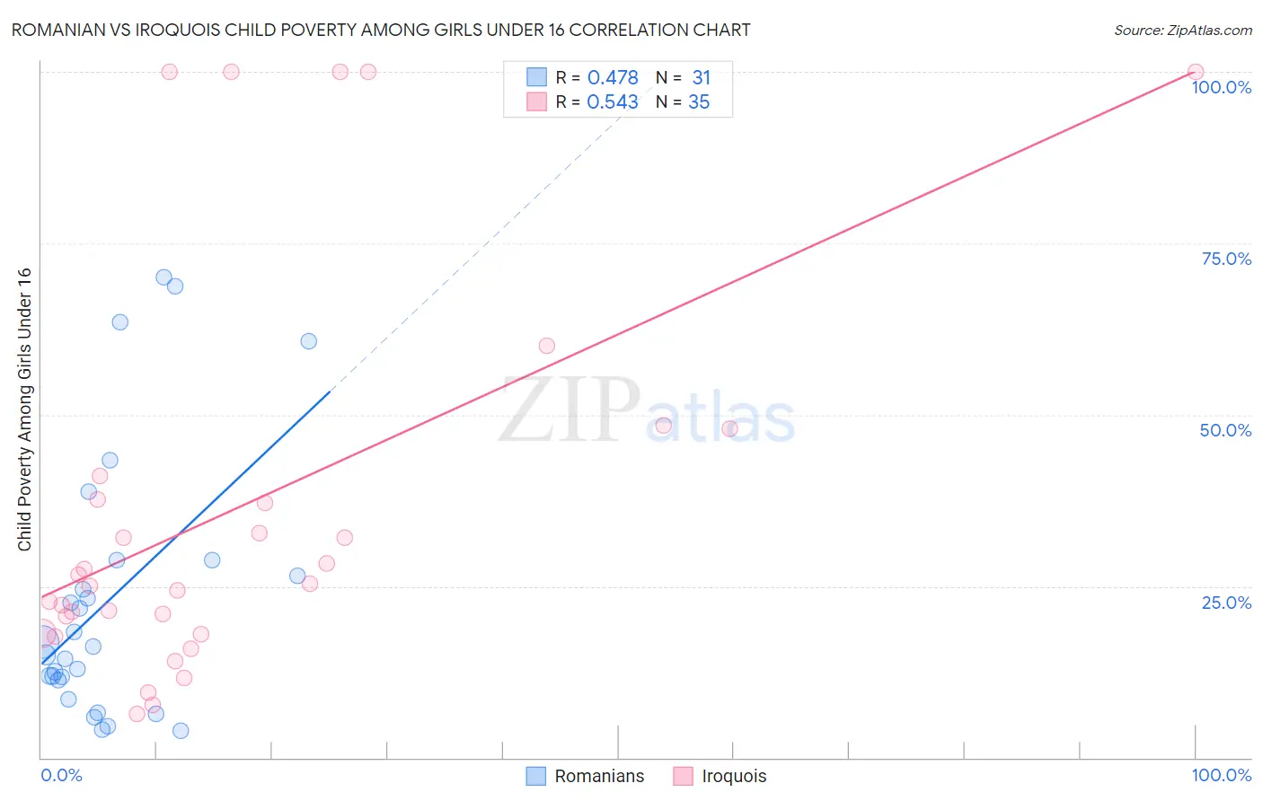 Romanian vs Iroquois Child Poverty Among Girls Under 16