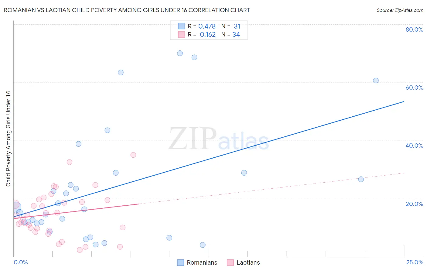Romanian vs Laotian Child Poverty Among Girls Under 16