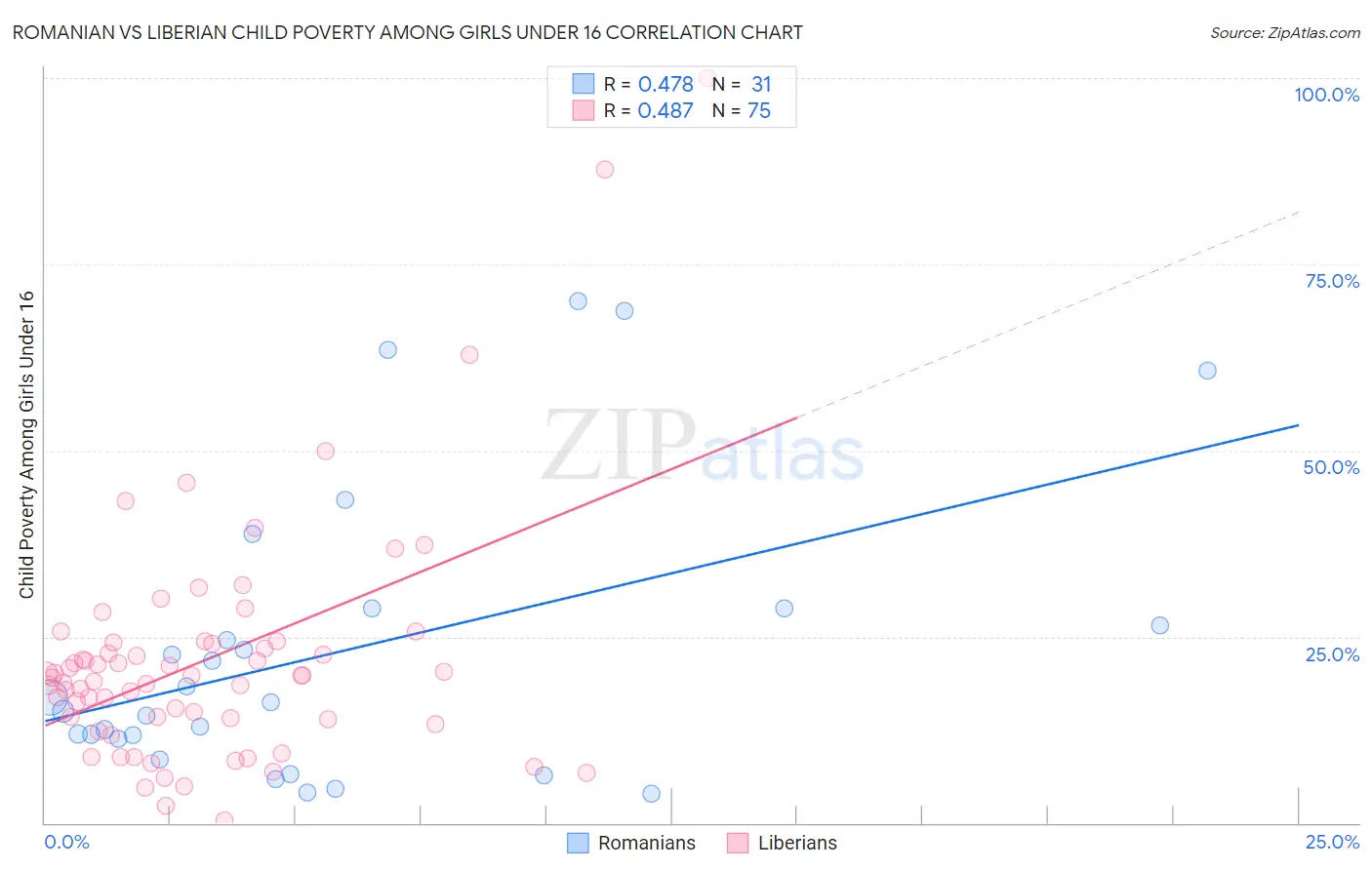 Romanian vs Liberian Child Poverty Among Girls Under 16