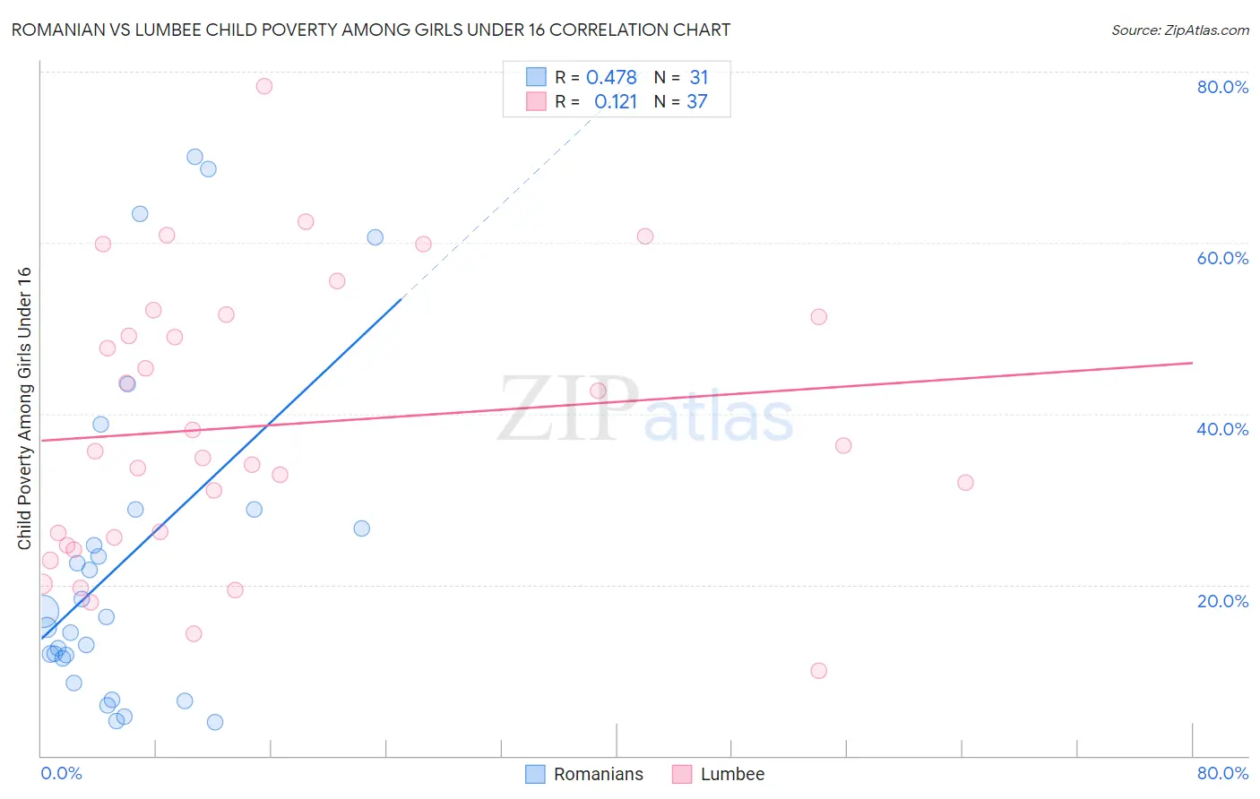 Romanian vs Lumbee Child Poverty Among Girls Under 16