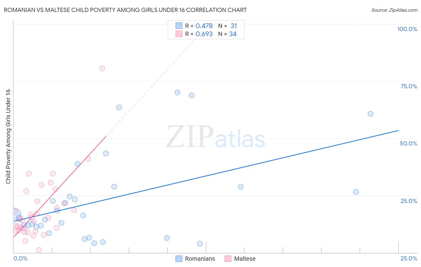 Romanian vs Maltese Child Poverty Among Girls Under 16