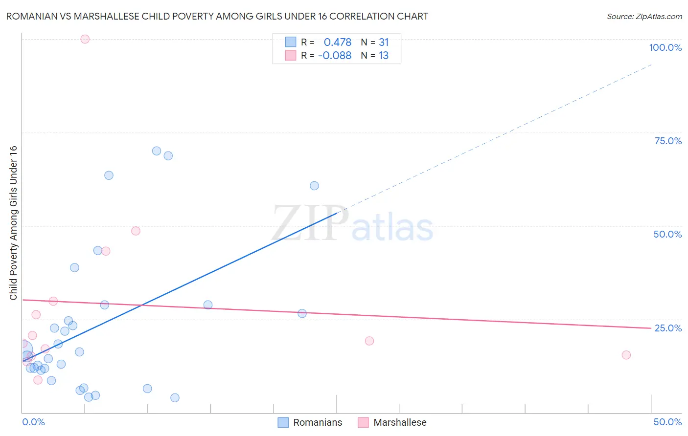 Romanian vs Marshallese Child Poverty Among Girls Under 16