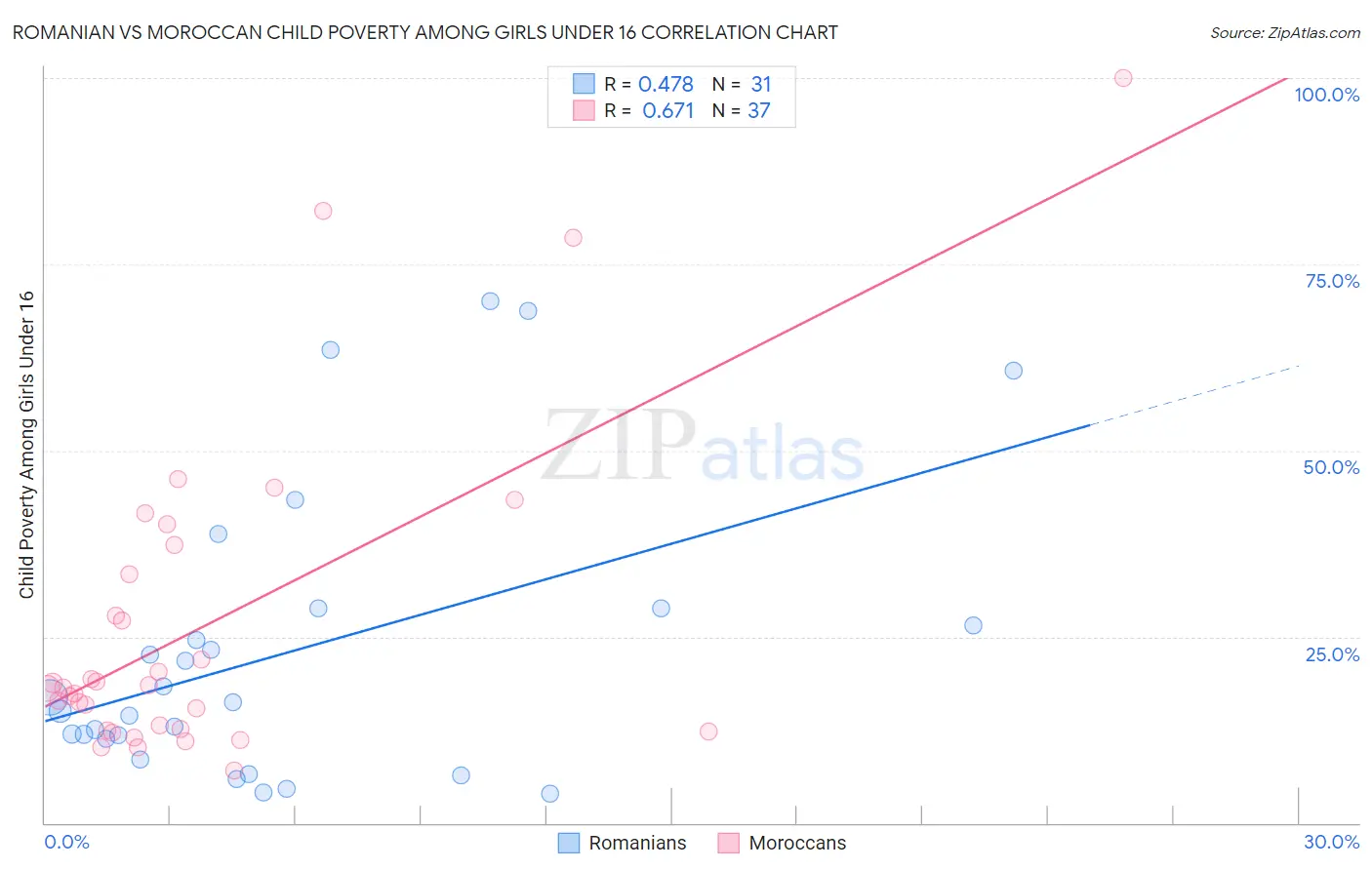 Romanian vs Moroccan Child Poverty Among Girls Under 16