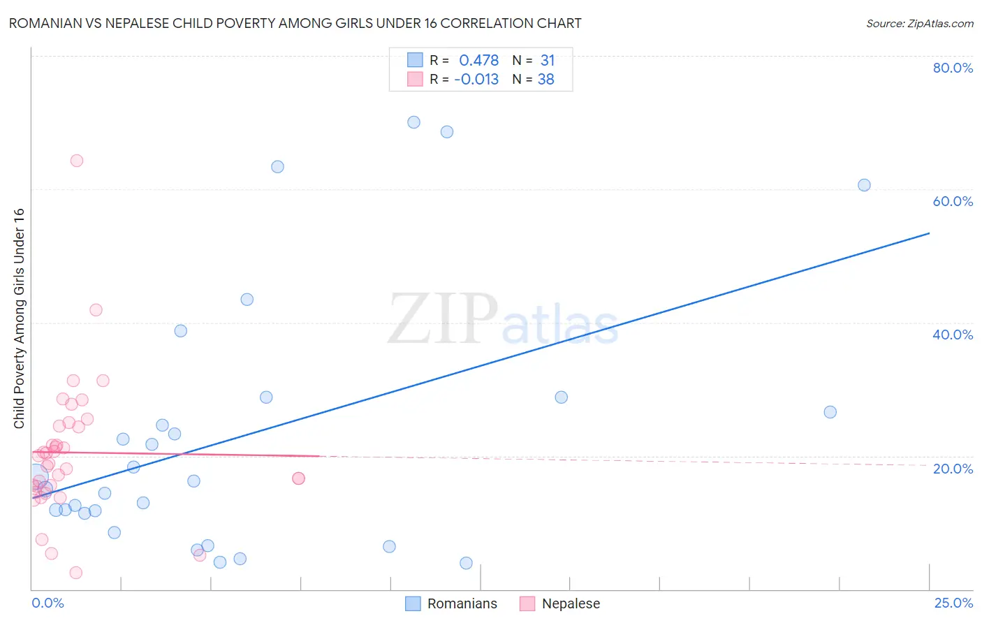 Romanian vs Nepalese Child Poverty Among Girls Under 16