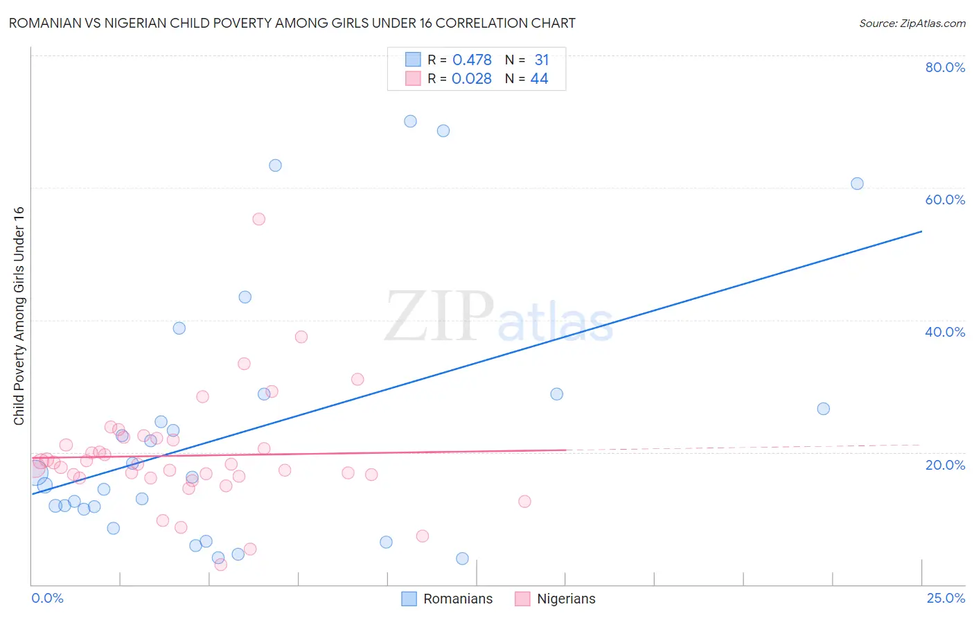 Romanian vs Nigerian Child Poverty Among Girls Under 16