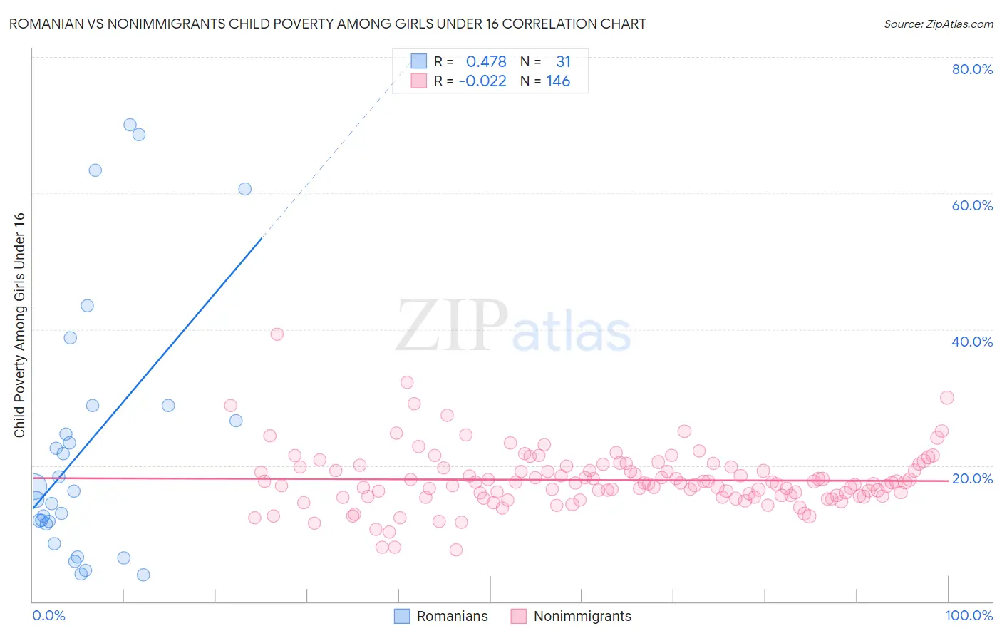 Romanian vs Nonimmigrants Child Poverty Among Girls Under 16