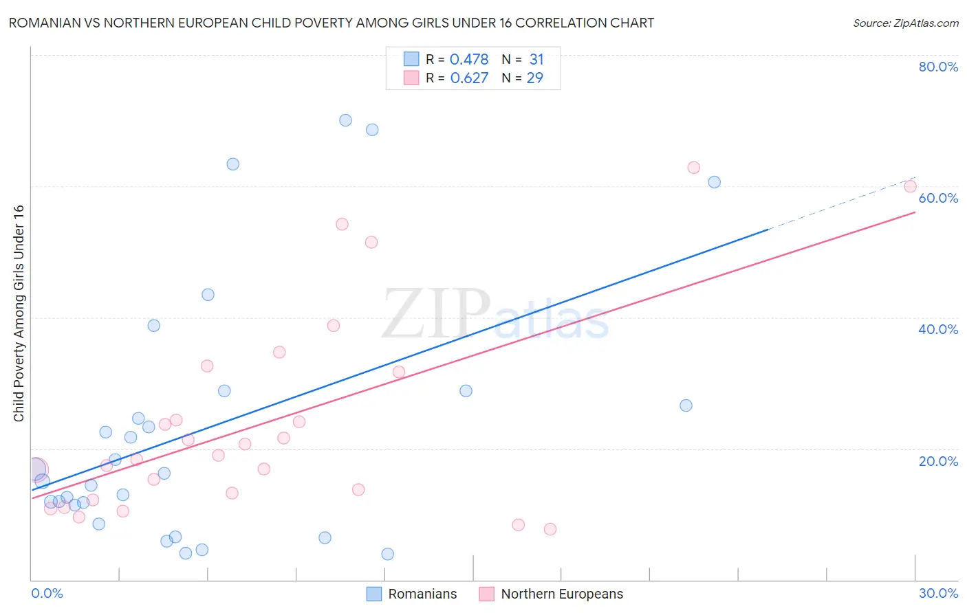 Romanian vs Northern European Child Poverty Among Girls Under 16
