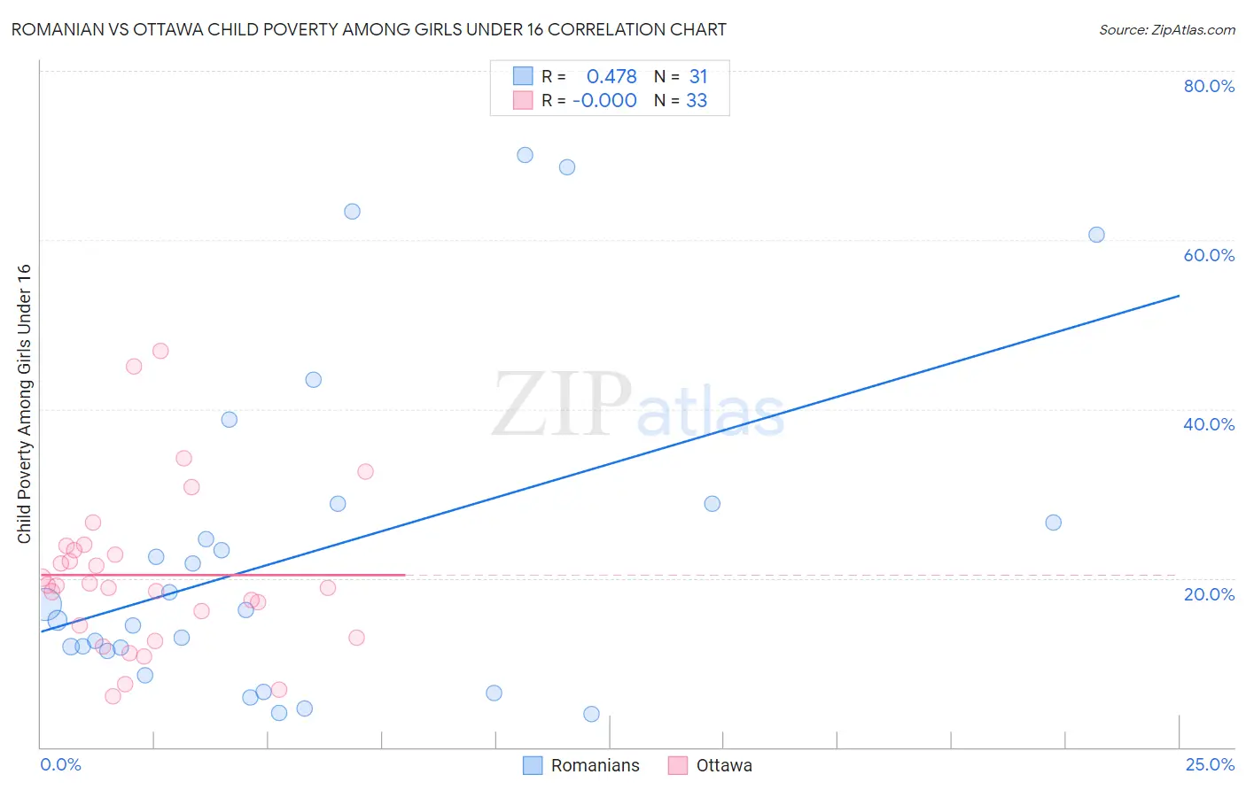 Romanian vs Ottawa Child Poverty Among Girls Under 16