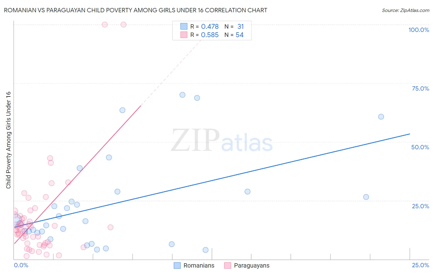 Romanian vs Paraguayan Child Poverty Among Girls Under 16