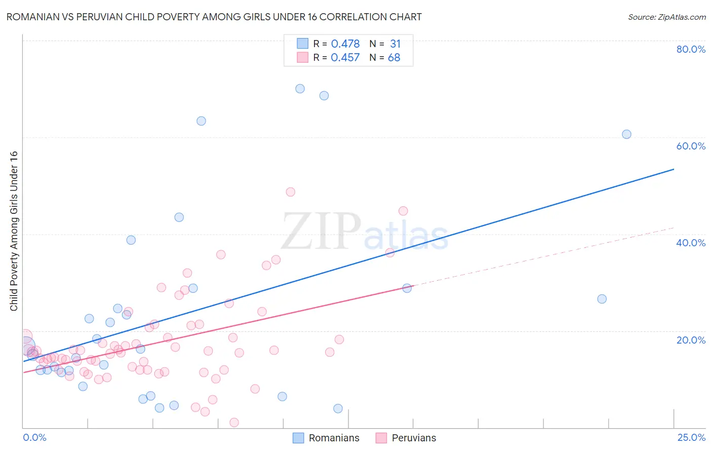 Romanian vs Peruvian Child Poverty Among Girls Under 16