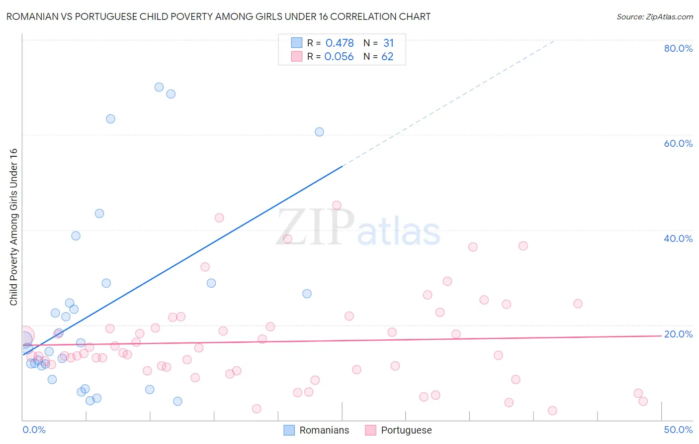 Romanian vs Portuguese Child Poverty Among Girls Under 16