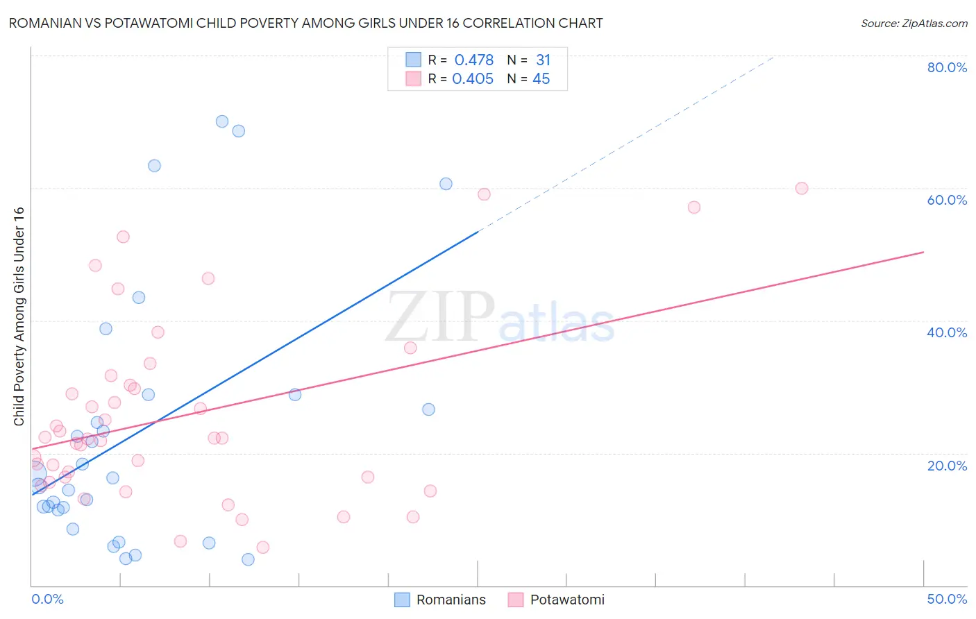 Romanian vs Potawatomi Child Poverty Among Girls Under 16