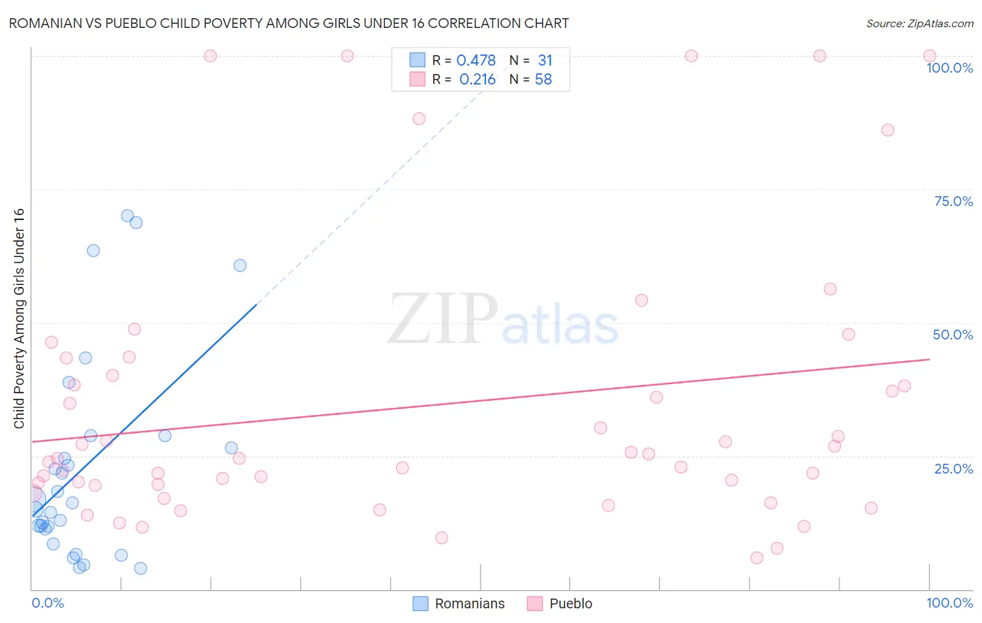 Romanian vs Pueblo Child Poverty Among Girls Under 16