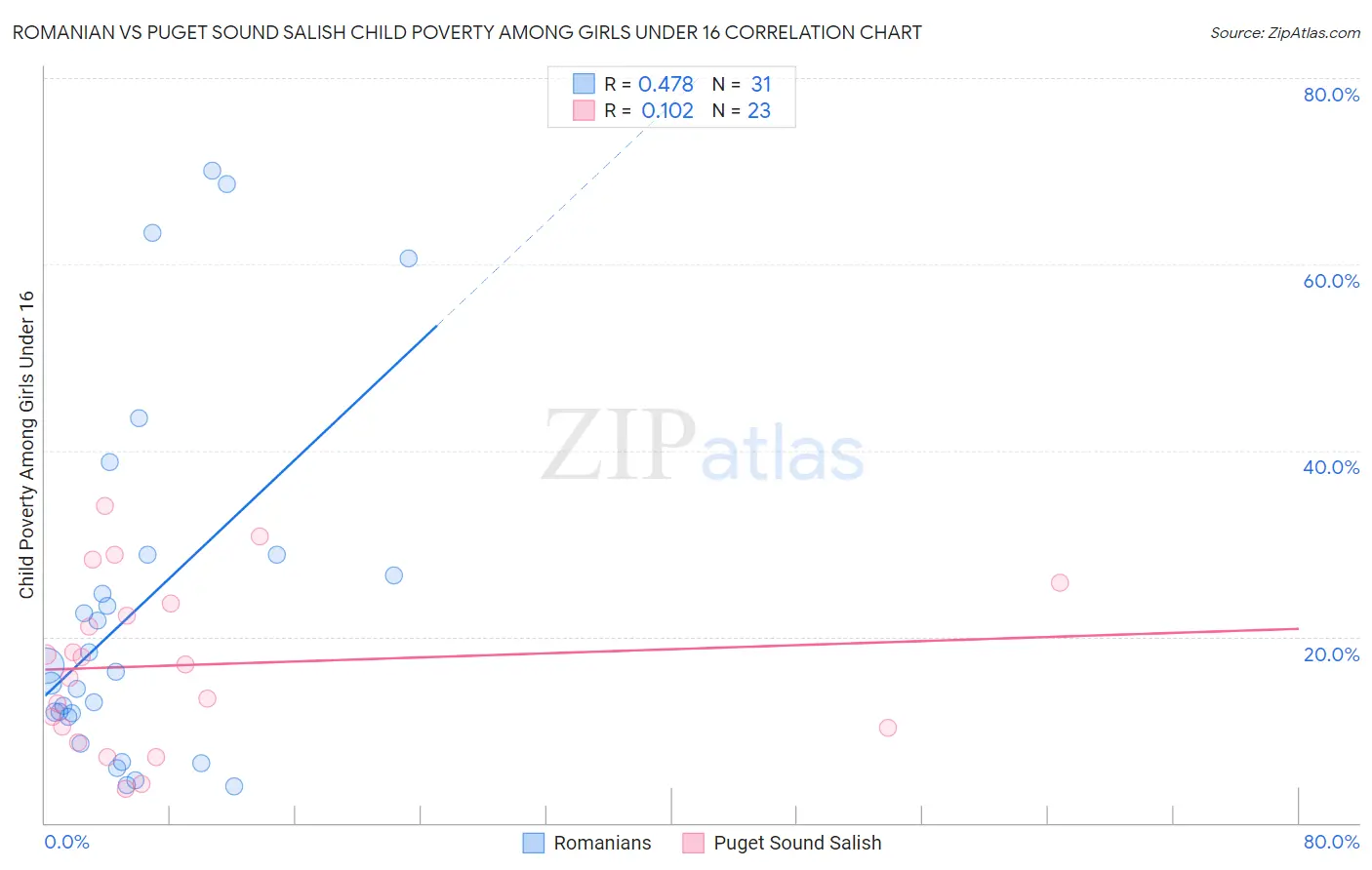 Romanian vs Puget Sound Salish Child Poverty Among Girls Under 16
