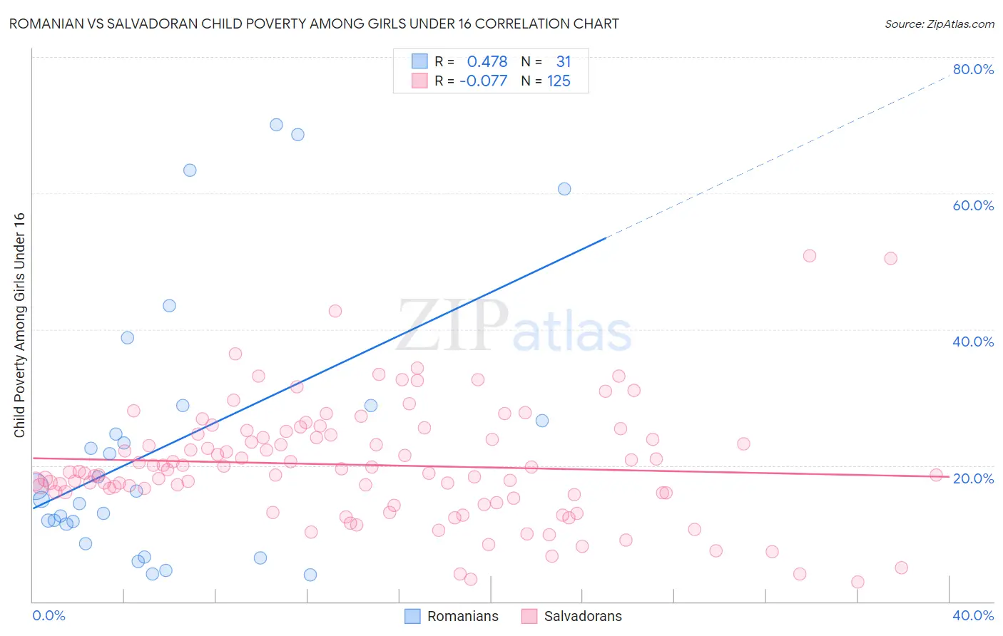 Romanian vs Salvadoran Child Poverty Among Girls Under 16