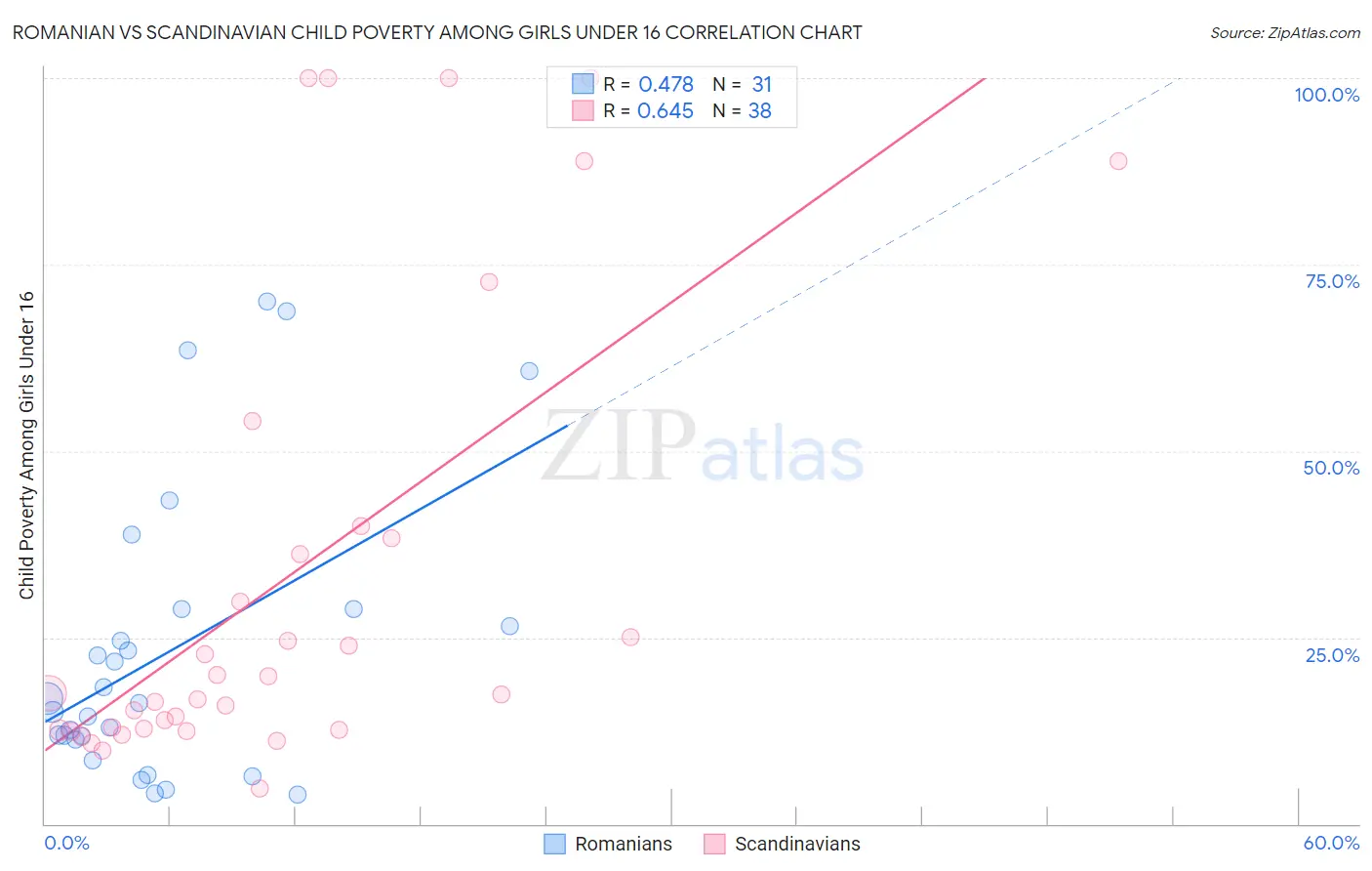 Romanian vs Scandinavian Child Poverty Among Girls Under 16