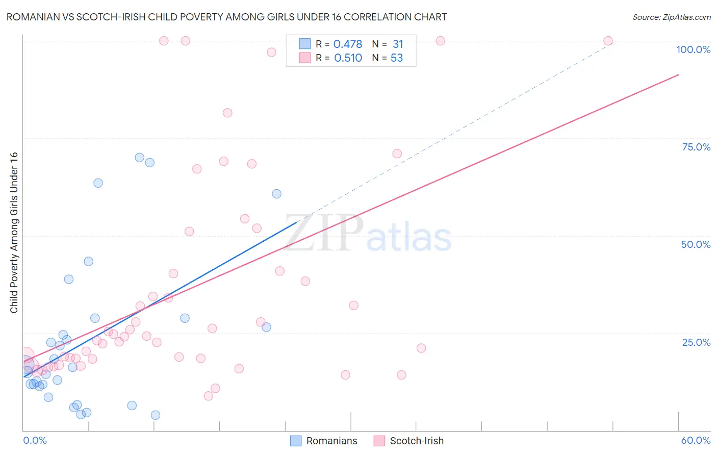 Romanian vs Scotch-Irish Child Poverty Among Girls Under 16