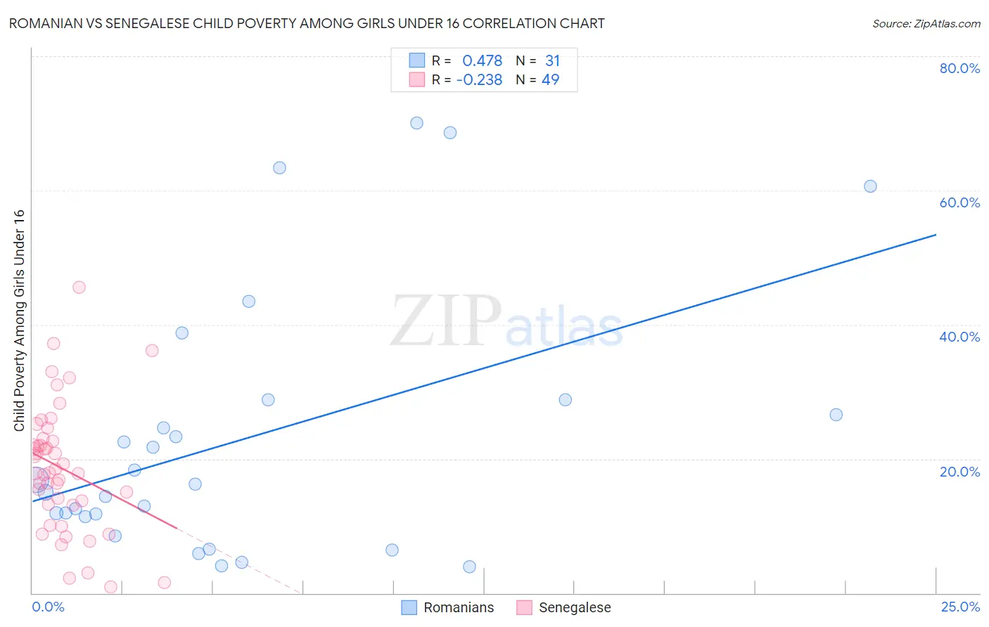 Romanian vs Senegalese Child Poverty Among Girls Under 16
